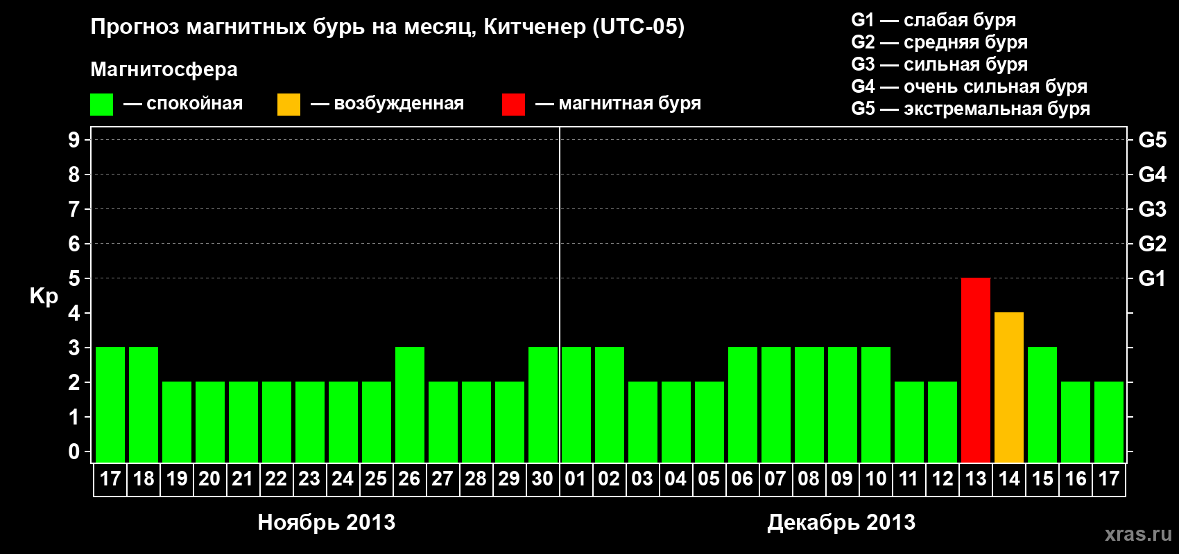 Прогноз максимального суточного геомагнитного индекса&nbsp;Kp на <b>1 месяц</b> (31 день) <b>с 17 ноября по 17 декабря 2013 г</b>