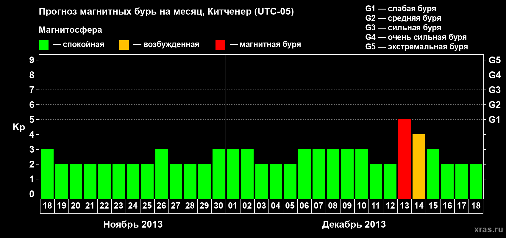 Прогноз максимального суточного геомагнитного индекса&nbsp;Kp на <b>1 месяц</b> (31 день) <b>с 18 ноября по 18 декабря 2013 г</b>