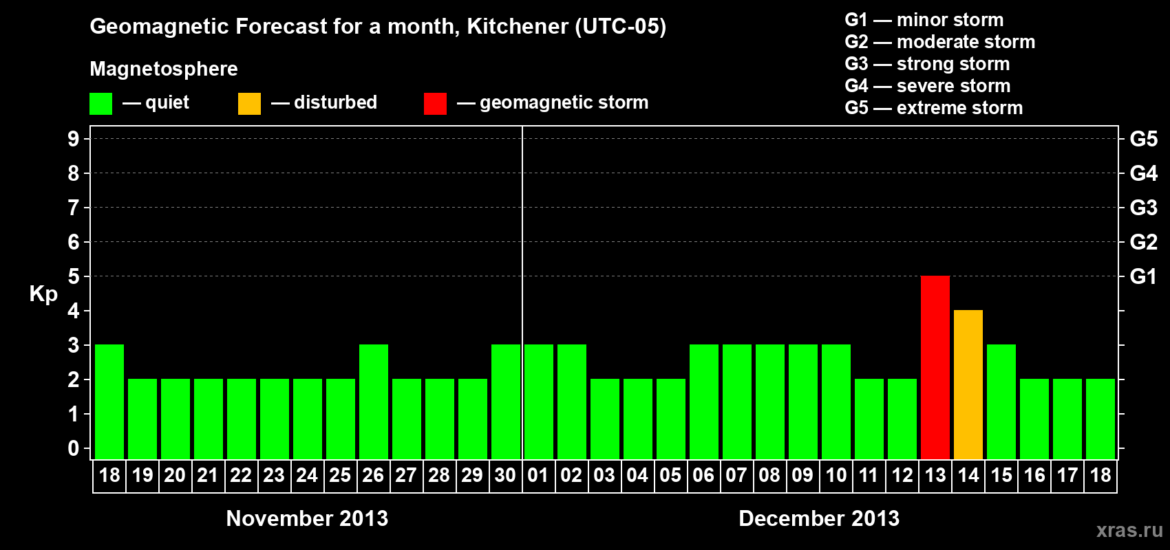 Forecast of the daily maximal value of geomagnetic index&nbsp;Kp for <b>1 month</b> (31 days) <b>from Nov 18, 2013 to Dec 18, 2013</b>