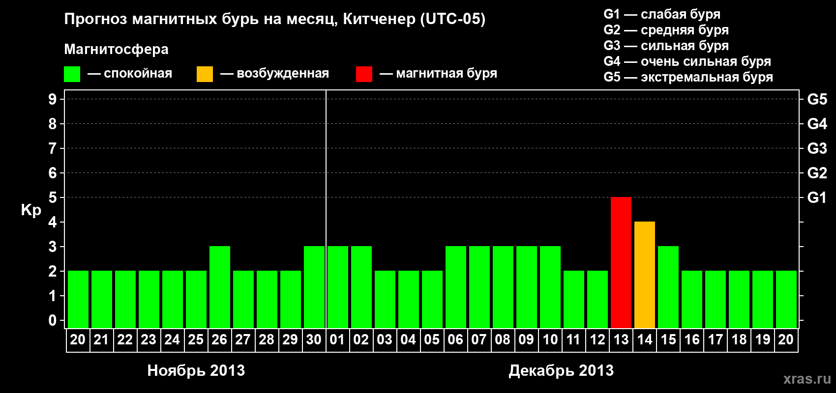 Прогноз максимального суточного геомагнитного индекса&nbsp;Kp на <b>1 месяц</b> (31 день) <b>с 20 ноября по 20 декабря 2013 г</b>