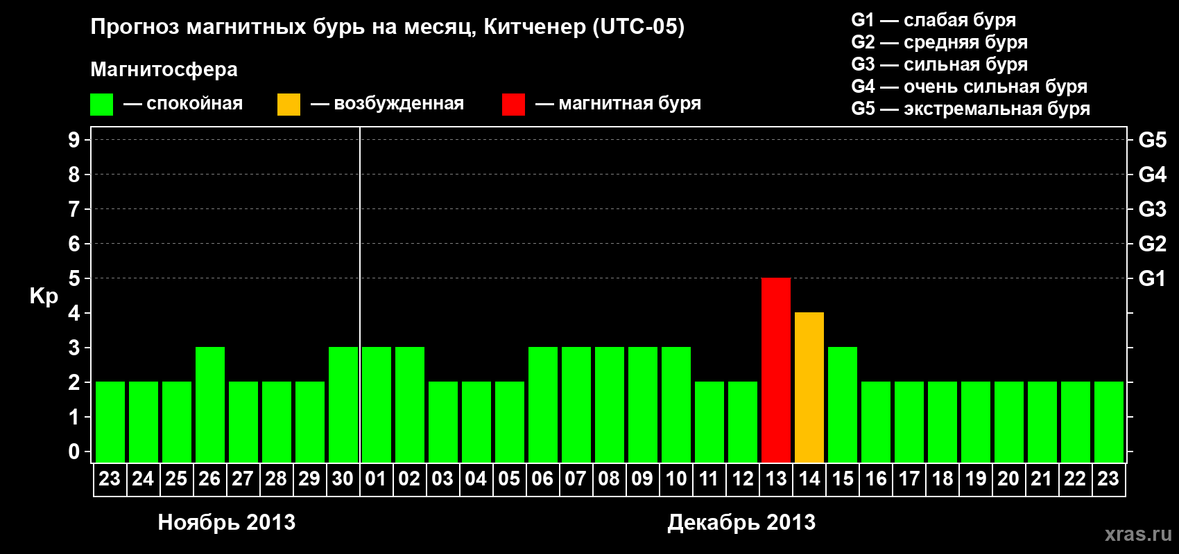 Прогноз максимального суточного геомагнитного индекса&nbsp;Kp на <b>1 месяц</b> (31 день) <b>с 23 ноября по 23 декабря 2013 г</b>