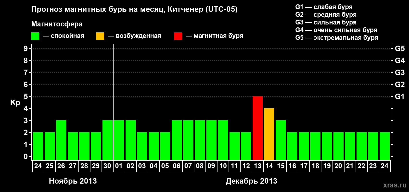 Прогноз максимального суточного геомагнитного индекса&nbsp;Kp на <b>1 месяц</b> (31 день) <b>с 24 ноября по 24 декабря 2013 г</b>
