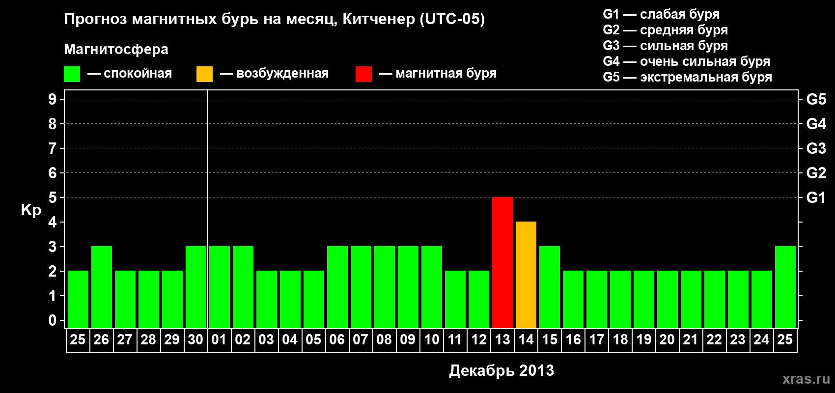 Прогноз максимального суточного геомагнитного индекса&nbsp;Kp на <b>1 месяц</b> (31 день) <b>с 25 ноября по 25 декабря 2013 г</b>