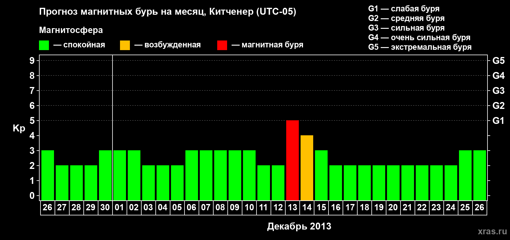 Прогноз максимального суточного геомагнитного индекса&nbsp;Kp на <b>1 месяц</b> (31 день) <b>с 26 ноября по 26 декабря 2013 г</b>
