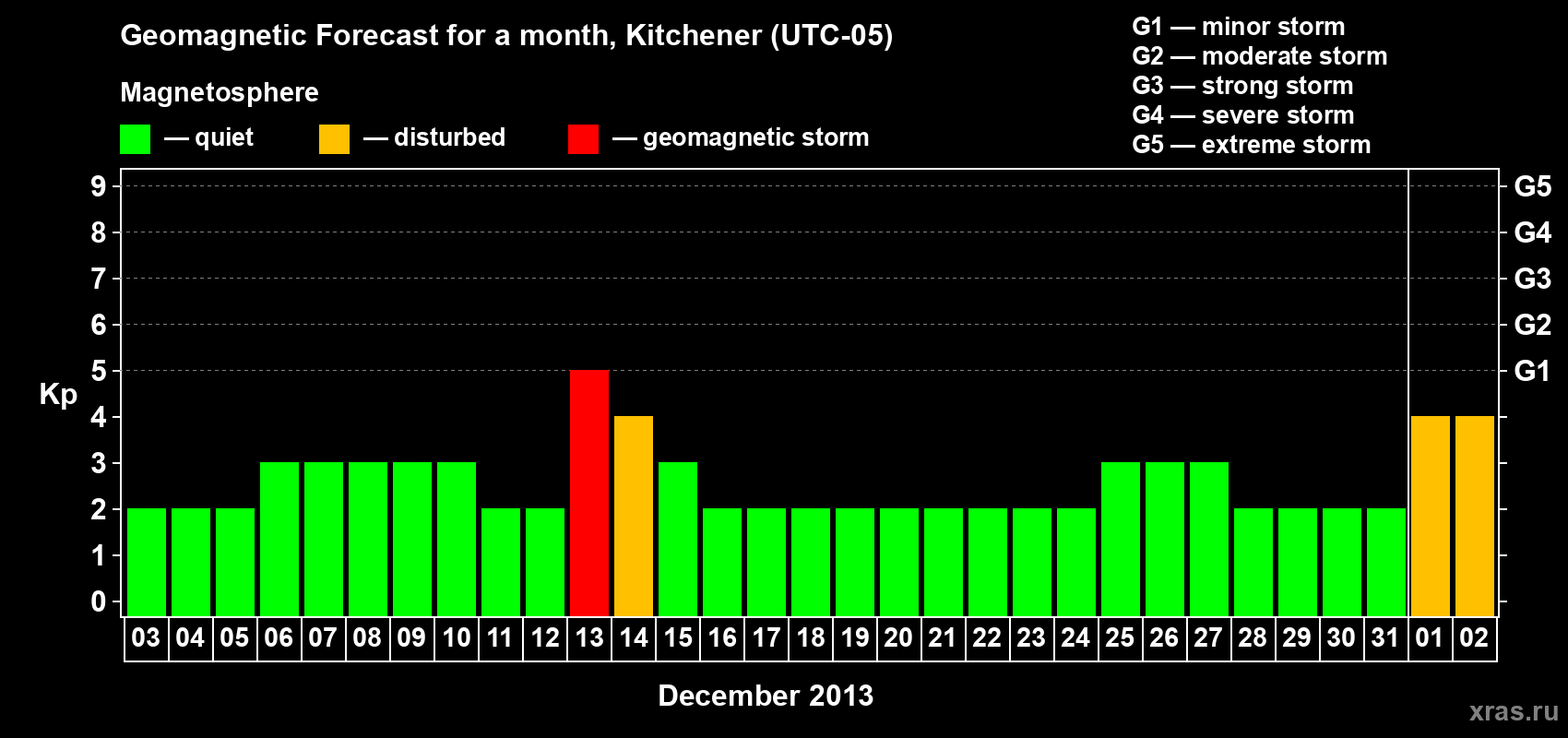 Forecast of the daily maximal value of geomagnetic index&nbsp;Kp for <b>1 month</b> (31 days) <b>from Dec 03, 2013 to Jan 02, 2014</b>