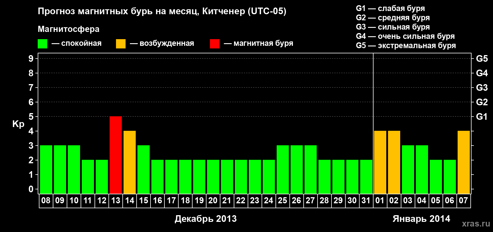 Прогноз максимального суточного геомагнитного индекса&nbsp;Kp на <b>1 месяц</b> (31 день) <b>с 08 декабря 2013 г по 07 января 2014 г</b>
