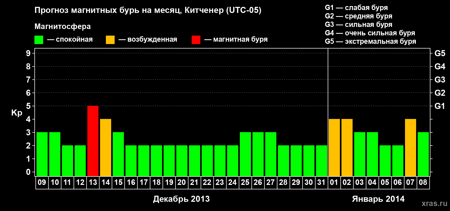 Прогноз максимального суточного геомагнитного индекса&nbsp;Kp на <b>1 месяц</b> (31 день) <b>с 09 декабря 2013 г по 08 января 2014 г</b>