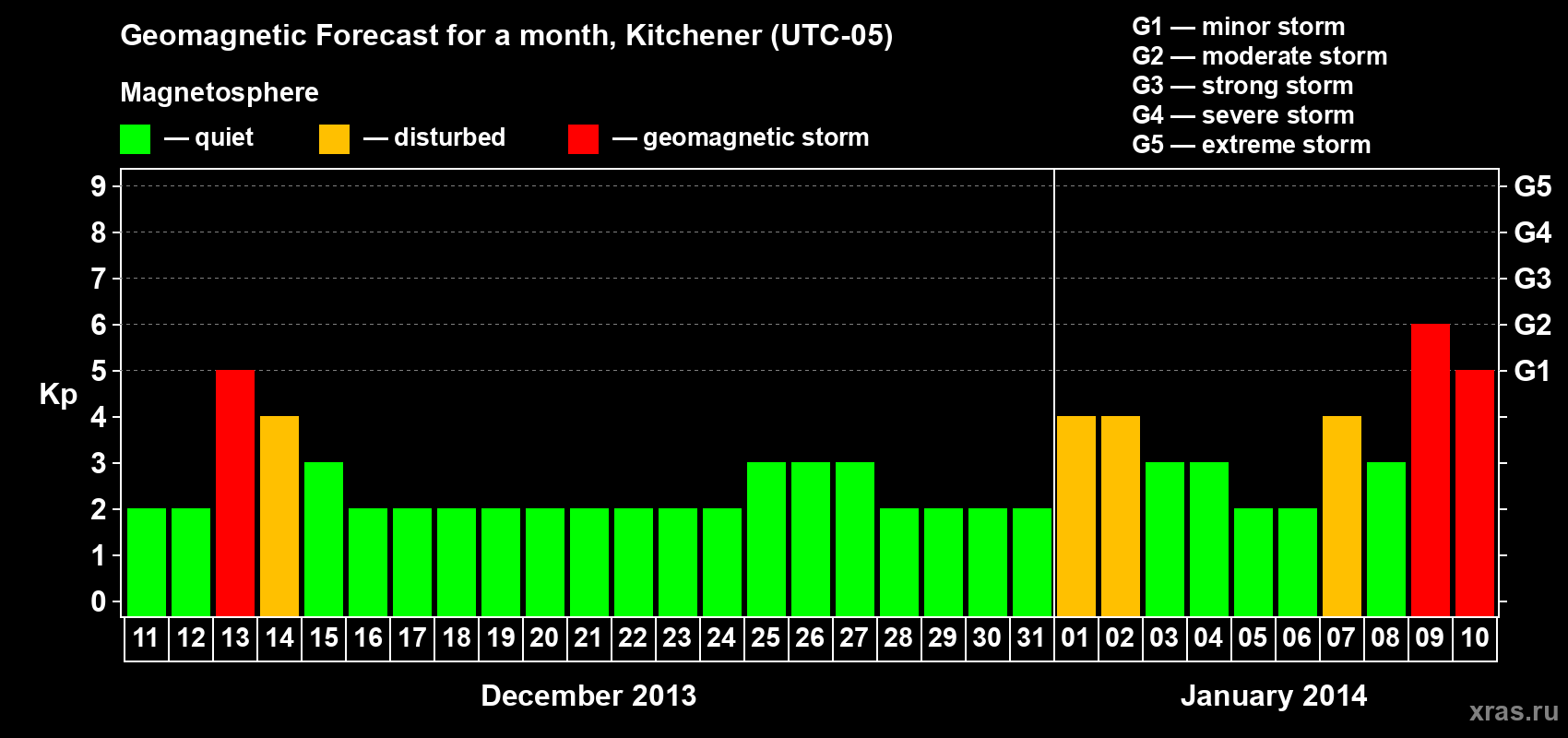 Forecast of the daily maximal value of geomagnetic index&nbsp;Kp for <b>1 month</b> (31 days) <b>from Dec 11, 2013 to Jan 10, 2014</b>
