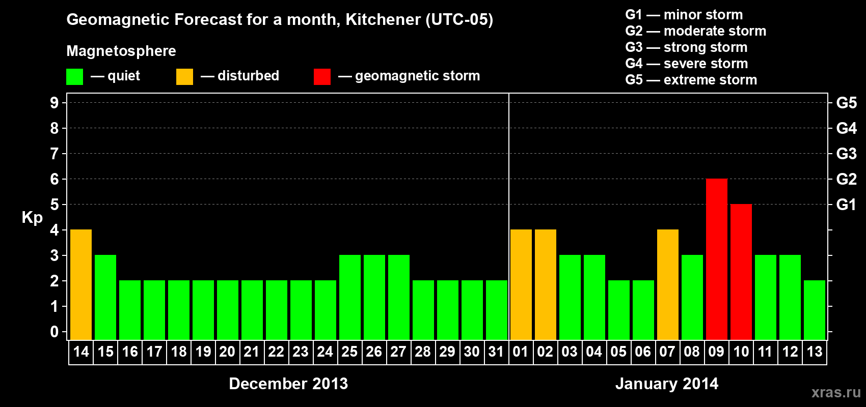Forecast of the daily maximal value of geomagnetic index&nbsp;Kp for <b>1 month</b> (31 days) <b>from Dec 14, 2013 to Jan 13, 2014</b>