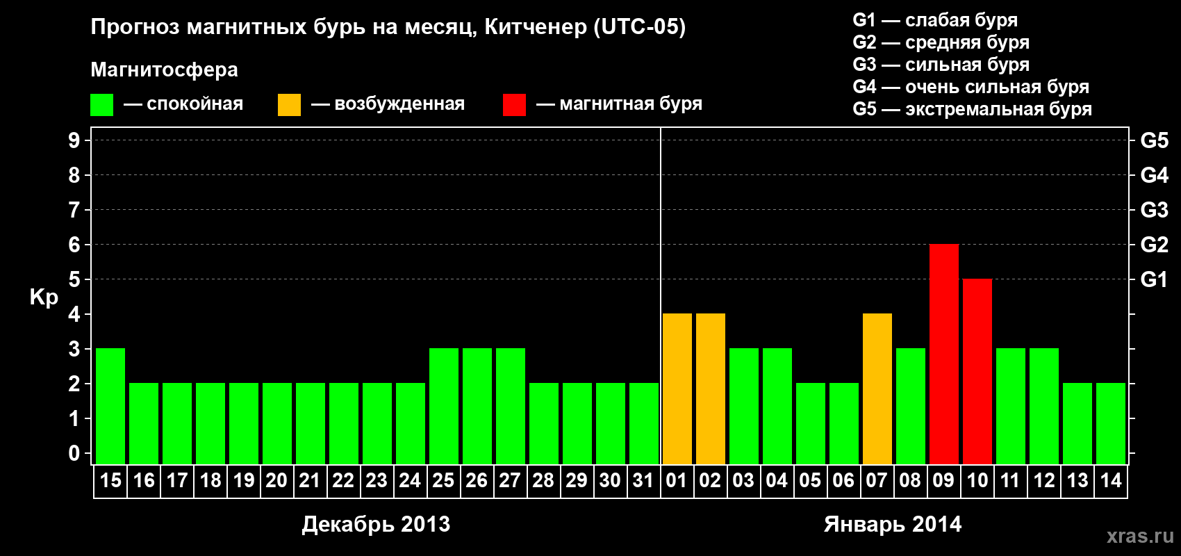 Прогноз максимального суточного геомагнитного индекса&nbsp;Kp на <b>1 месяц</b> (31 день) <b>с 15 декабря 2013 г по 14 января 2014 г</b>