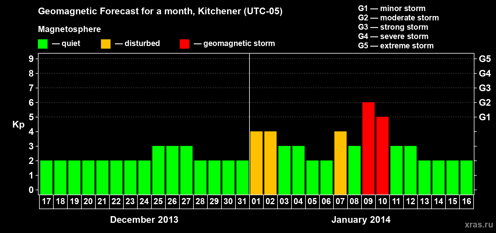 Forecast of the daily maximal value of geomagnetic index&nbsp;Kp for <b>1 month</b> (31 days) <b>from Dec 17, 2013 to Jan 16, 2014</b>