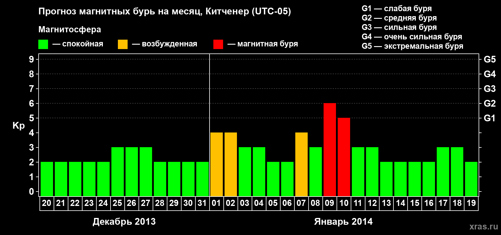Прогноз максимального суточного геомагнитного индекса&nbsp;Kp на <b>1 месяц</b> (31 день) <b>с 20 декабря 2013 г по 19 января 2014 г</b>