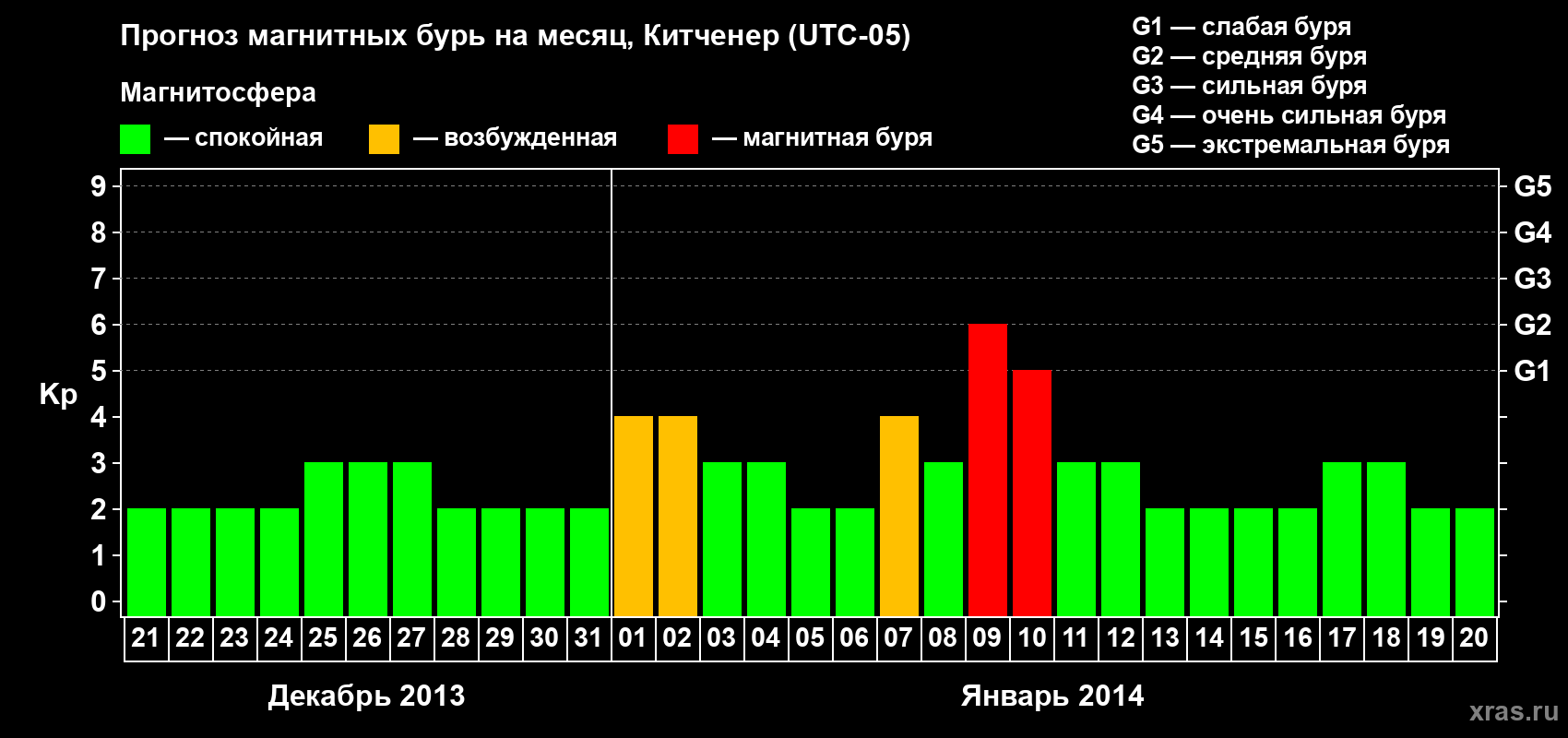 Прогноз максимального суточного геомагнитного индекса&nbsp;Kp на <b>1 месяц</b> (31 день) <b>с 21 декабря 2013 г по 20 января 2014 г</b>
