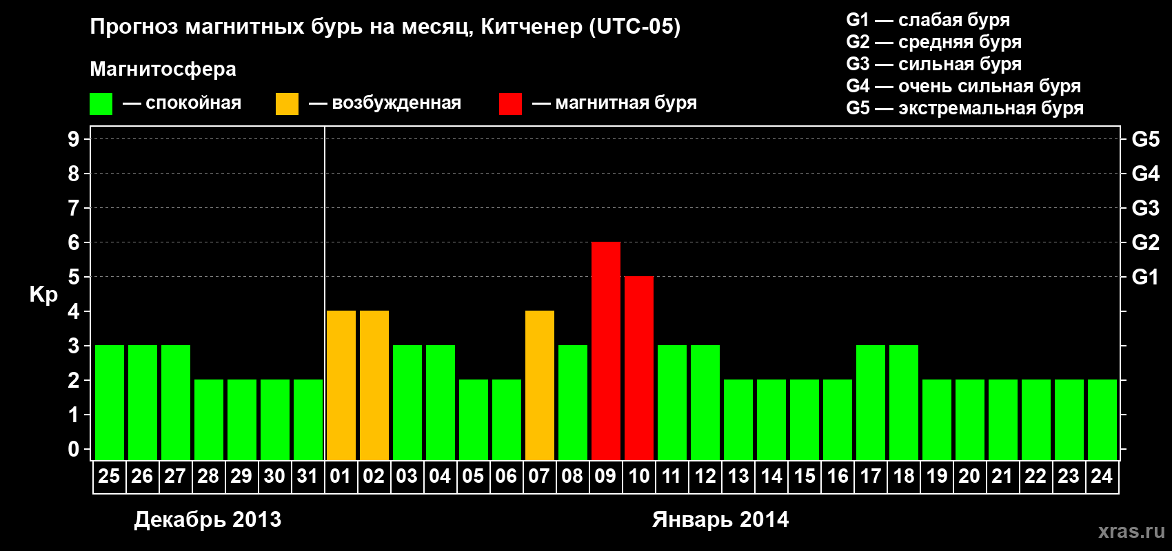 Прогноз максимального суточного геомагнитного индекса&nbsp;Kp на <b>1 месяц</b> (31 день) <b>с 25 декабря 2013 г по 24 января 2014 г</b>