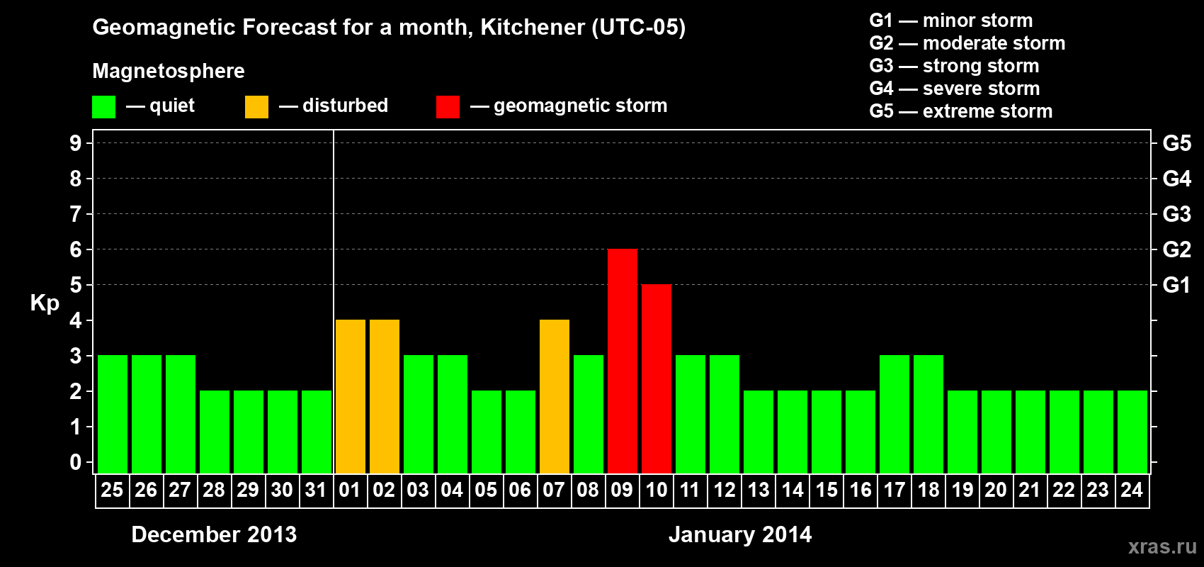 Forecast of the daily maximal value of geomagnetic index Kp for <b>1 month</b> (31 days) <b>from Dec 25, 2013 to Jan 24, 2014</b>