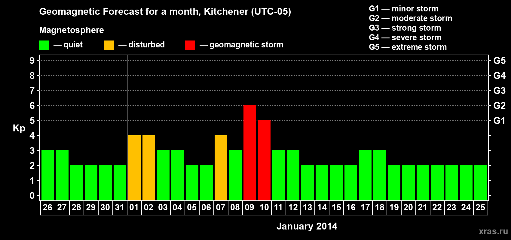 Forecast of the daily maximal value of geomagnetic index&nbsp;Kp for <b>1 month</b> (31 days) <b>from Dec 26, 2013 to Jan 25, 2014</b>