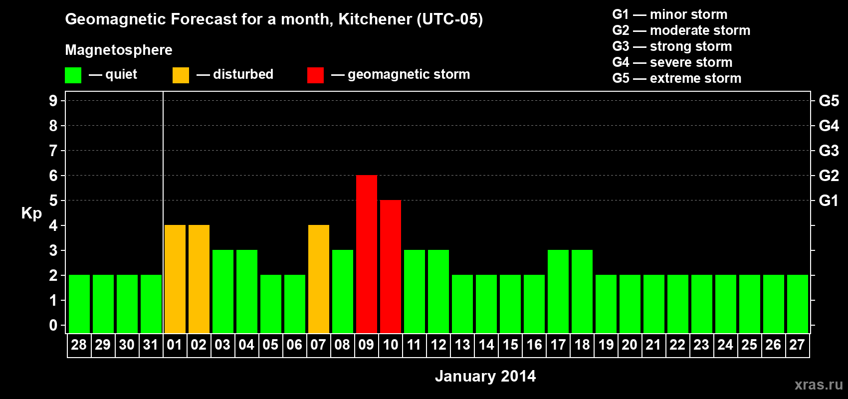 Forecast of the daily maximal value of geomagnetic index&nbsp;Kp for <b>1 month</b> (31 days) <b>from Dec 28, 2013 to Jan 27, 2014</b>