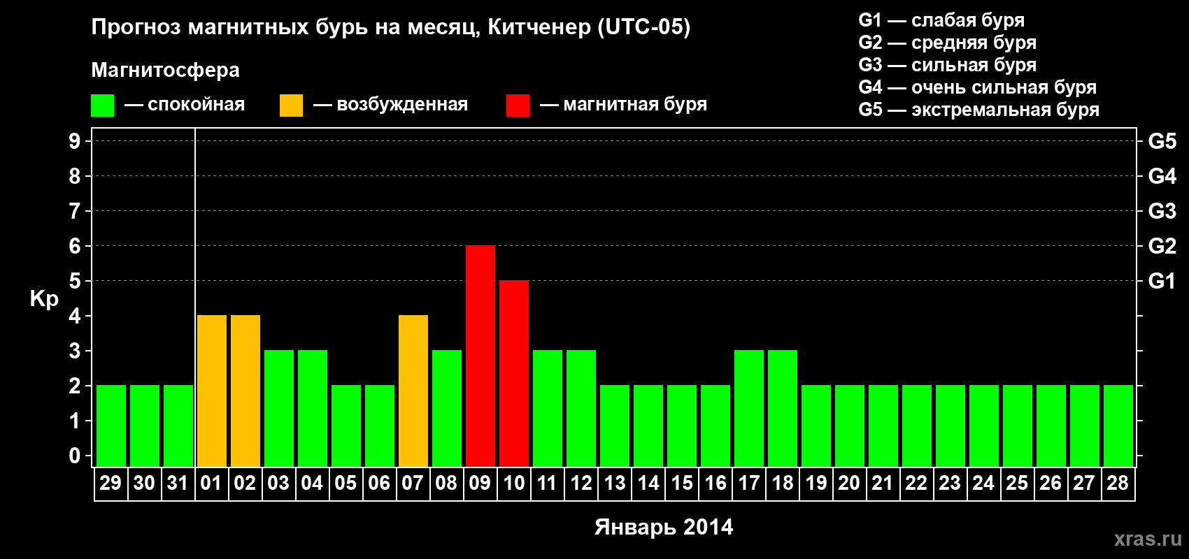 Прогноз максимального суточного геомагнитного индекса&nbsp;Kp на <b>1 месяц</b> (31 день) <b>с 29 декабря 2013 г по 28 января 2014 г</b>