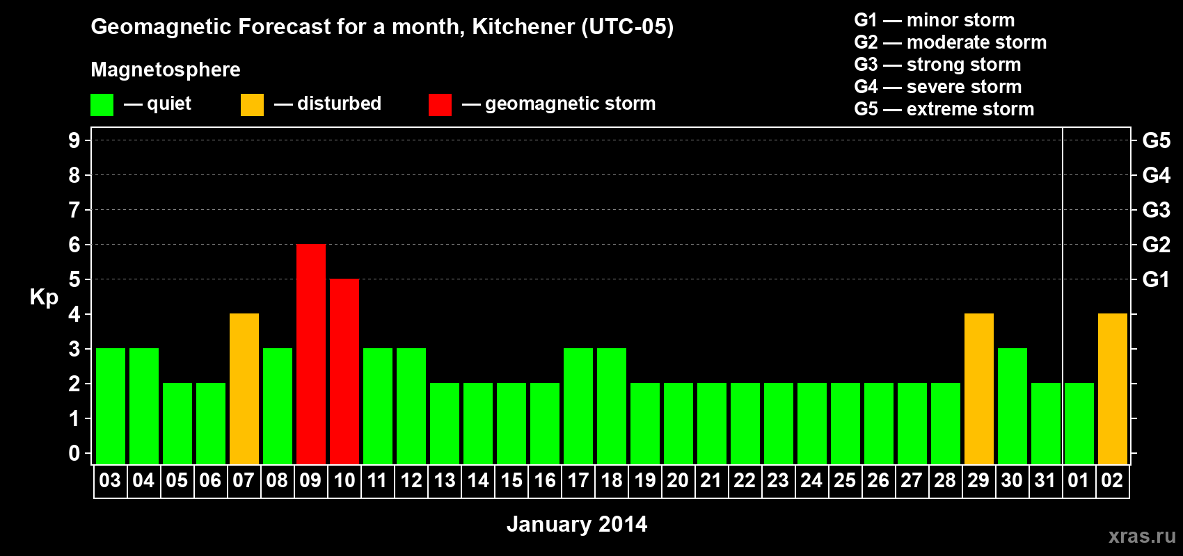 Forecast of the daily maximal value of geomagnetic index Kp for <b>1 month</b> (31 days) <b>from Jan 03, 2014 to Feb 02, 2014</b>