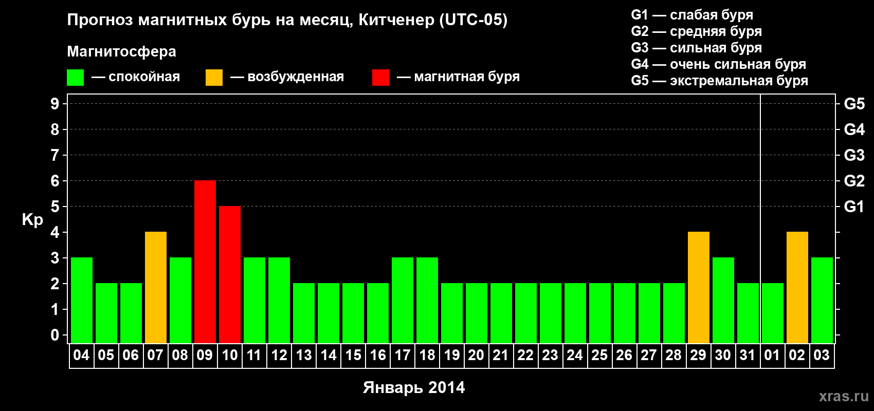 Прогноз максимального суточного геомагнитного индекса&nbsp;Kp на <b>1 месяц</b> (31 день) <b>с 04 января по 03 февраля 2014 г</b>