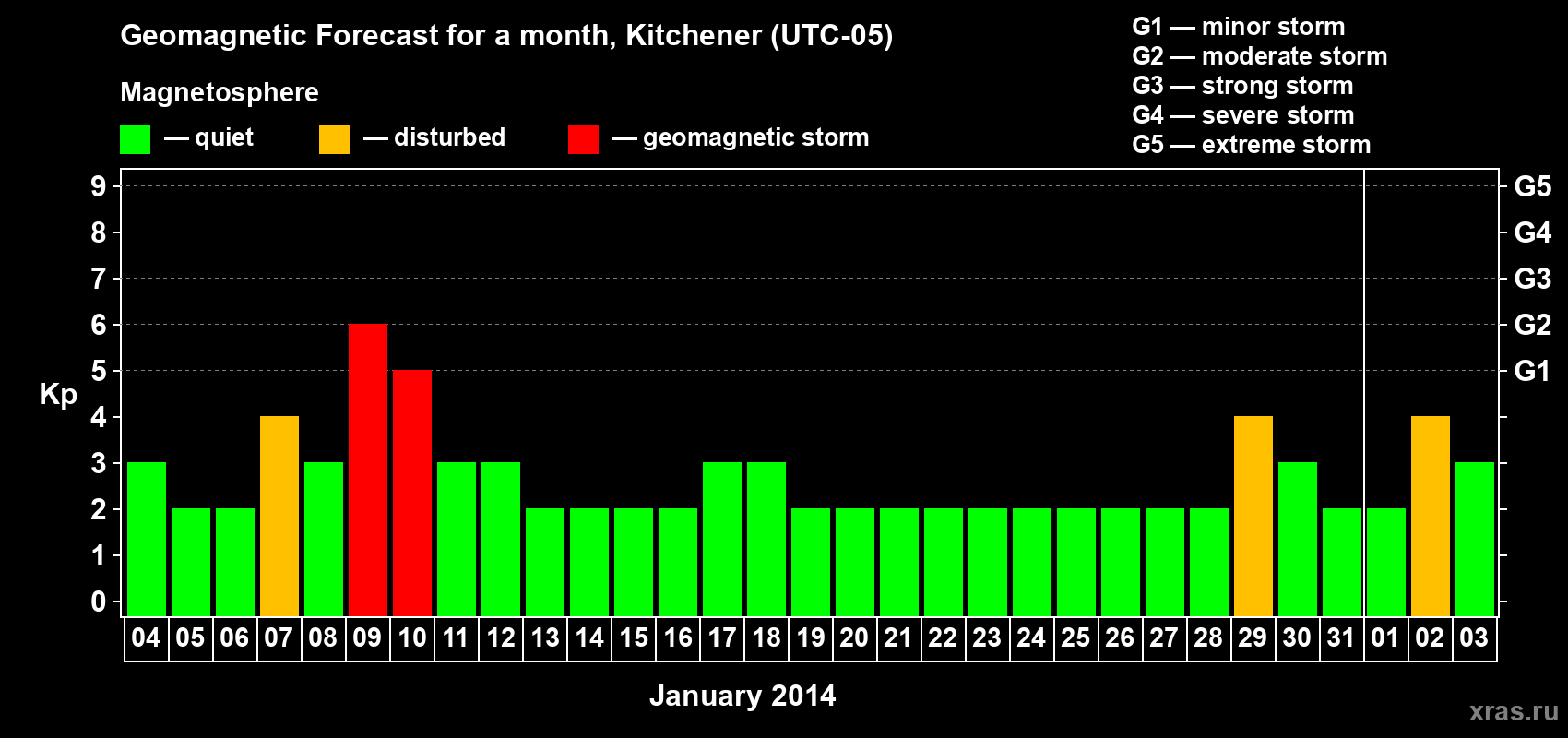 Forecast of the daily maximal value of geomagnetic index Kp for <b>1 month</b> (31 days) <b>from Jan 04, 2014 to Feb 03, 2014</b>