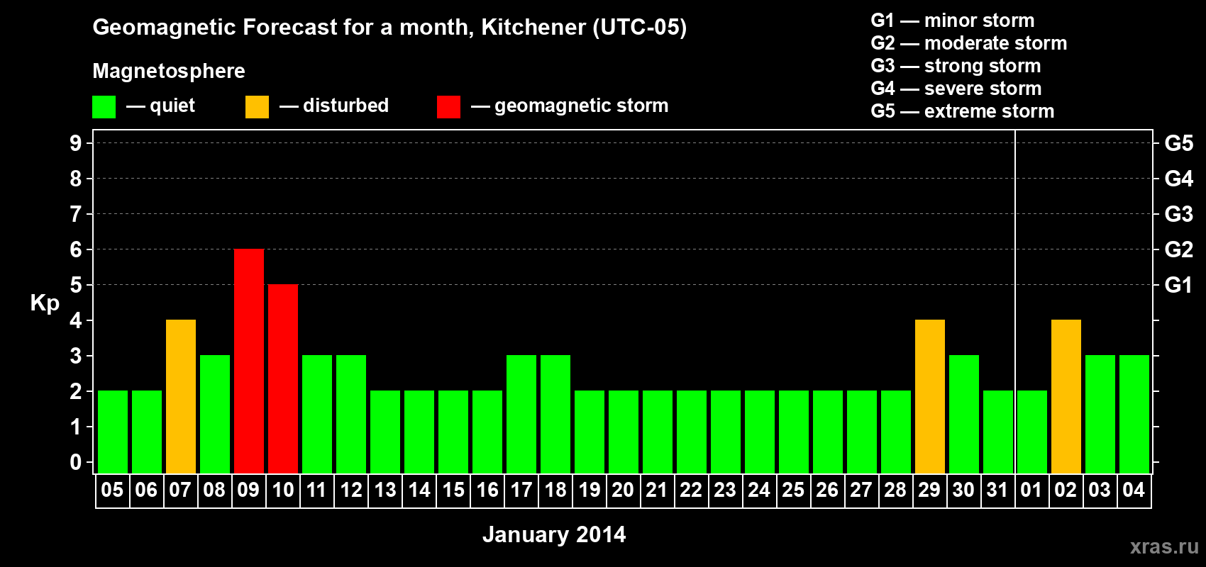 Forecast of the daily maximal value of geomagnetic index Kp for <b>1 month</b> (31 days) <b>from Jan 05, 2014 to Feb 04, 2014</b>