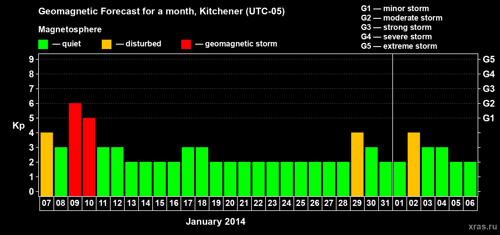 Forecast of the daily maximal value of geomagnetic index&nbsp;Kp for <b>1 month</b> (31 days) <b>from Jan 07, 2014 to Feb 06, 2014</b>