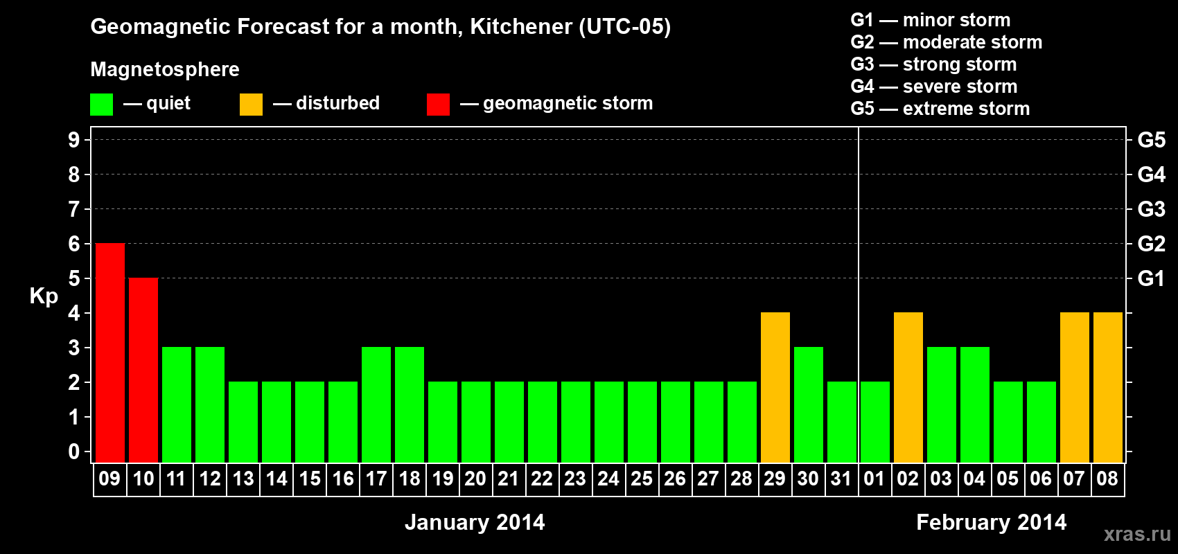 Forecast of the daily maximal value of geomagnetic index&nbsp;Kp for <b>1 month</b> (31 days) <b>from Jan 09, 2014 to Feb 08, 2014</b>