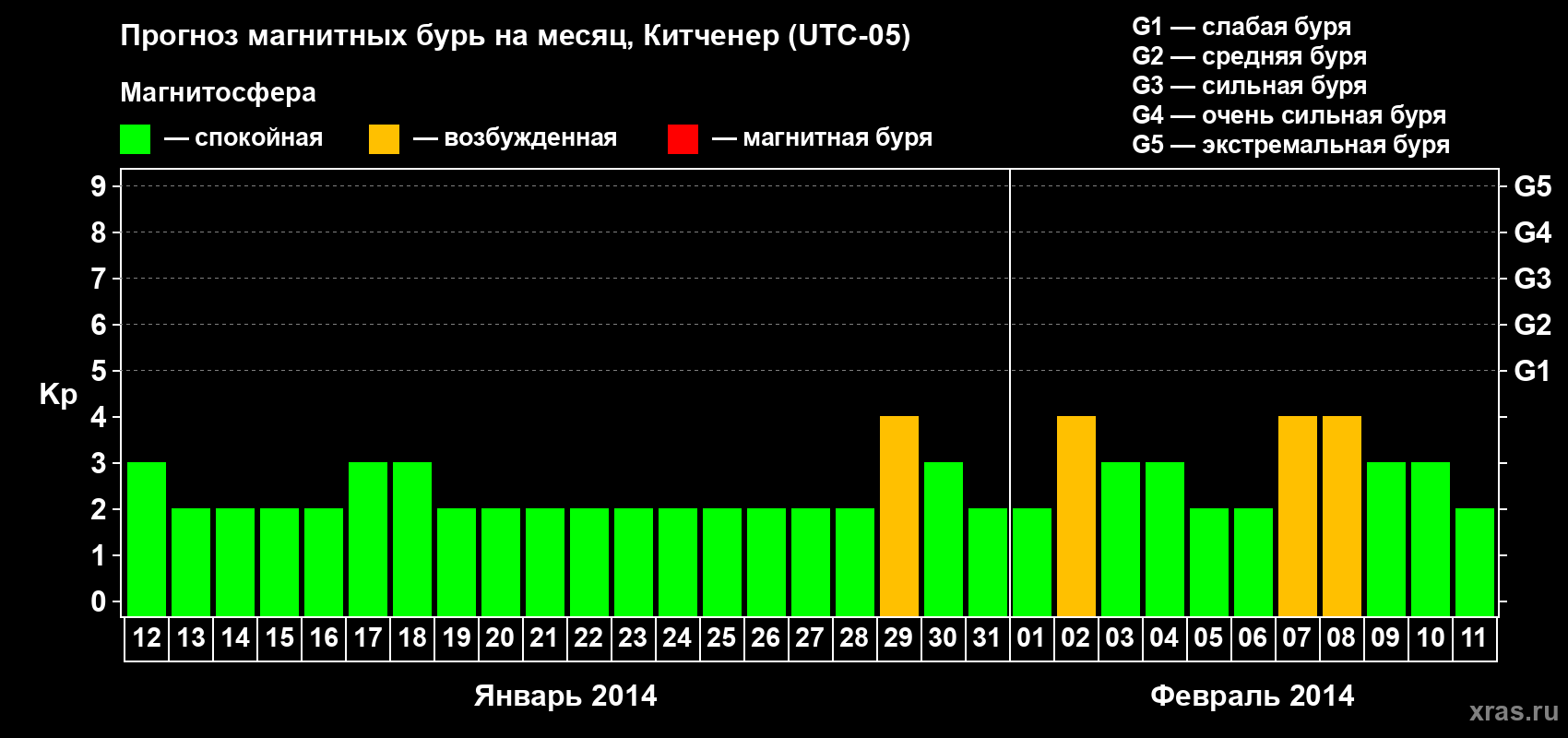 Прогноз максимального суточного геомагнитного индекса&nbsp;Kp на <b>1 месяц</b> (31 день) <b>с 12 января по 11 февраля 2014 г</b>