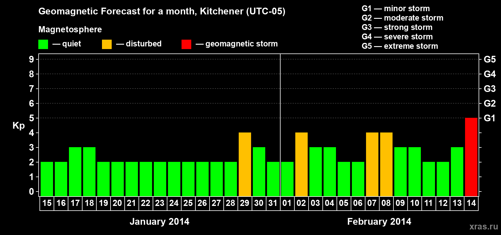 Forecast of the daily maximal value of geomagnetic index&nbsp;Kp for <b>1 month</b> (31 days) <b>from Jan 15, 2014 to Feb 14, 2014</b>