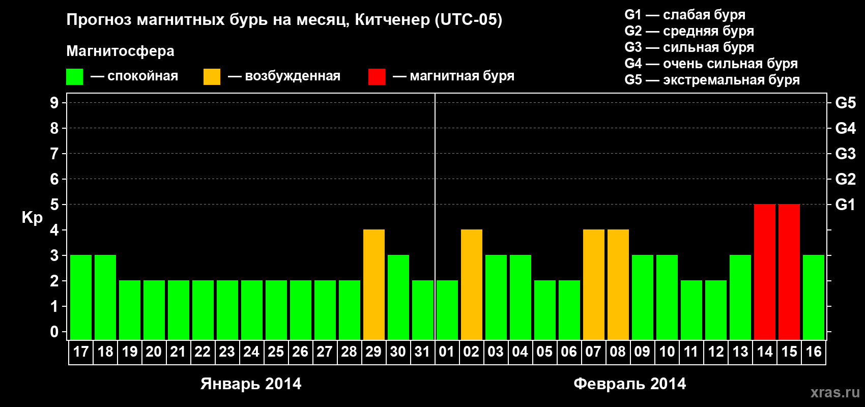 Прогноз максимального суточного геомагнитного индекса&nbsp;Kp на <b>1 месяц</b> (31 день) <b>с 17 января по 16 февраля 2014 г</b>