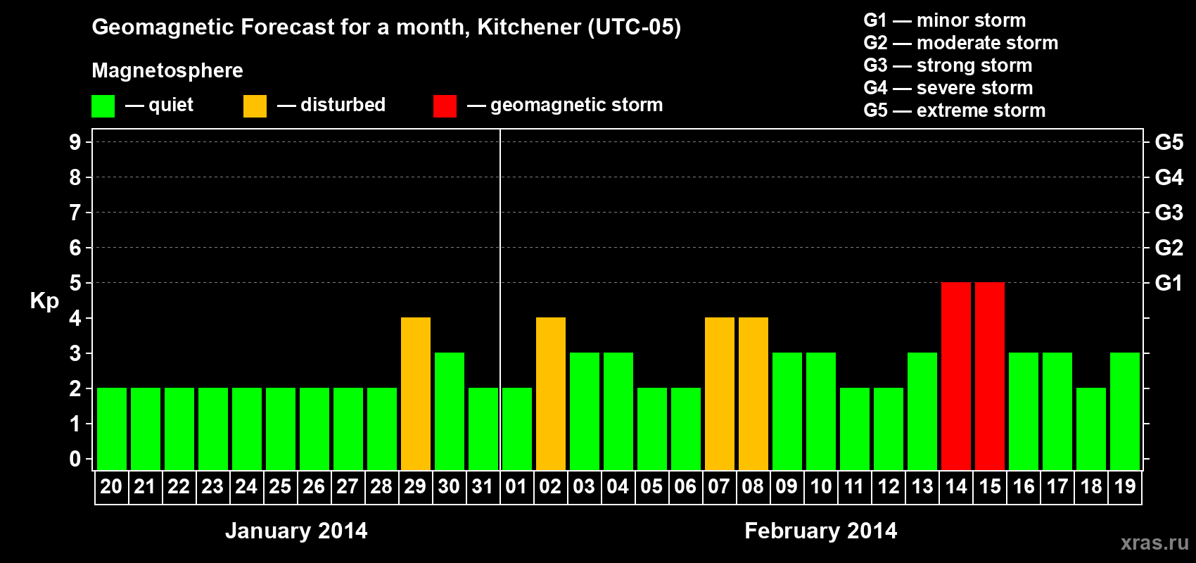 Forecast of the daily maximal value of geomagnetic index&nbsp;Kp for <b>1 month</b> (31 days) <b>from Jan 20, 2014 to Feb 19, 2014</b>