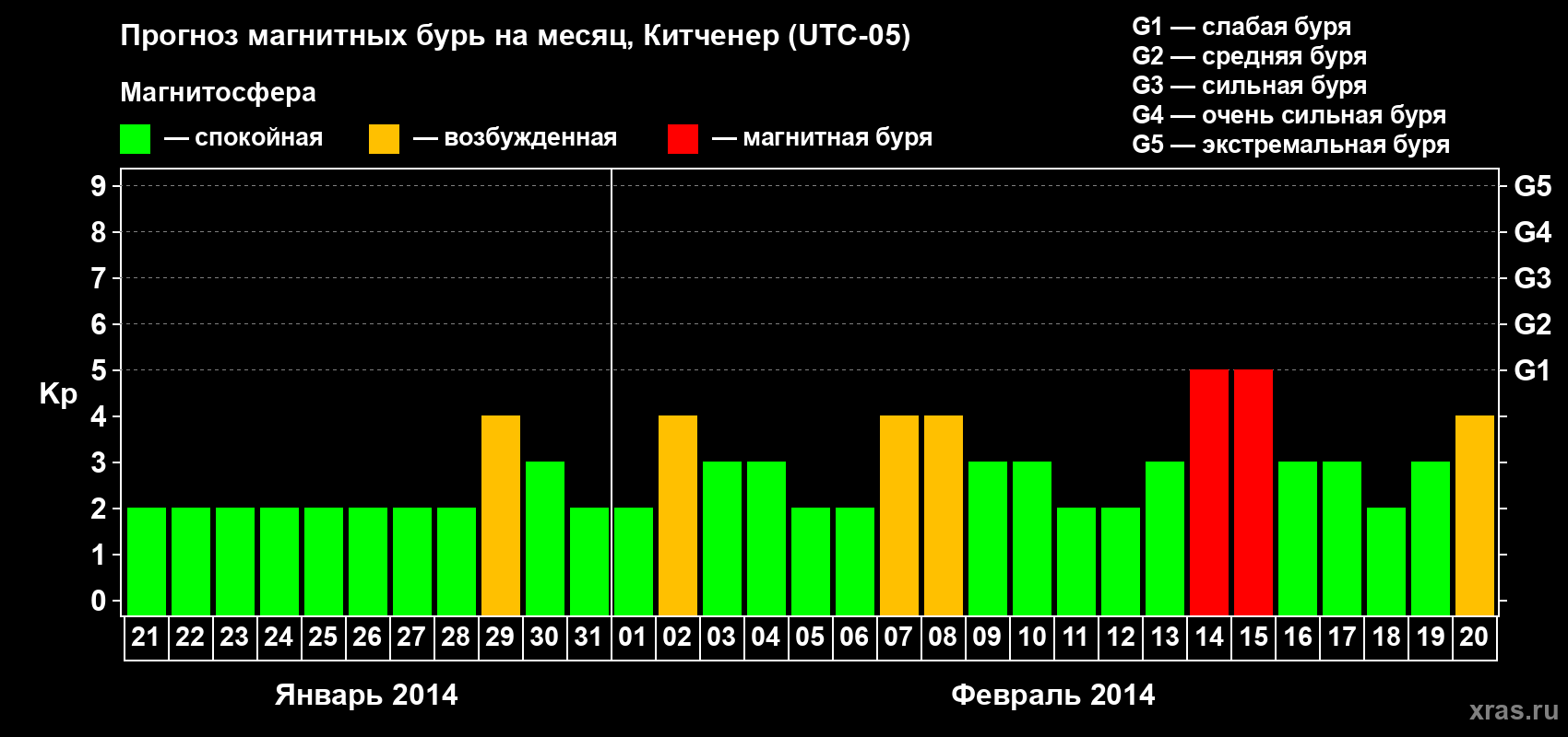 Прогноз максимального суточного геомагнитного индекса&nbsp;Kp на <b>1 месяц</b> (31 день) <b>с 21 января по 20 февраля 2014 г</b>