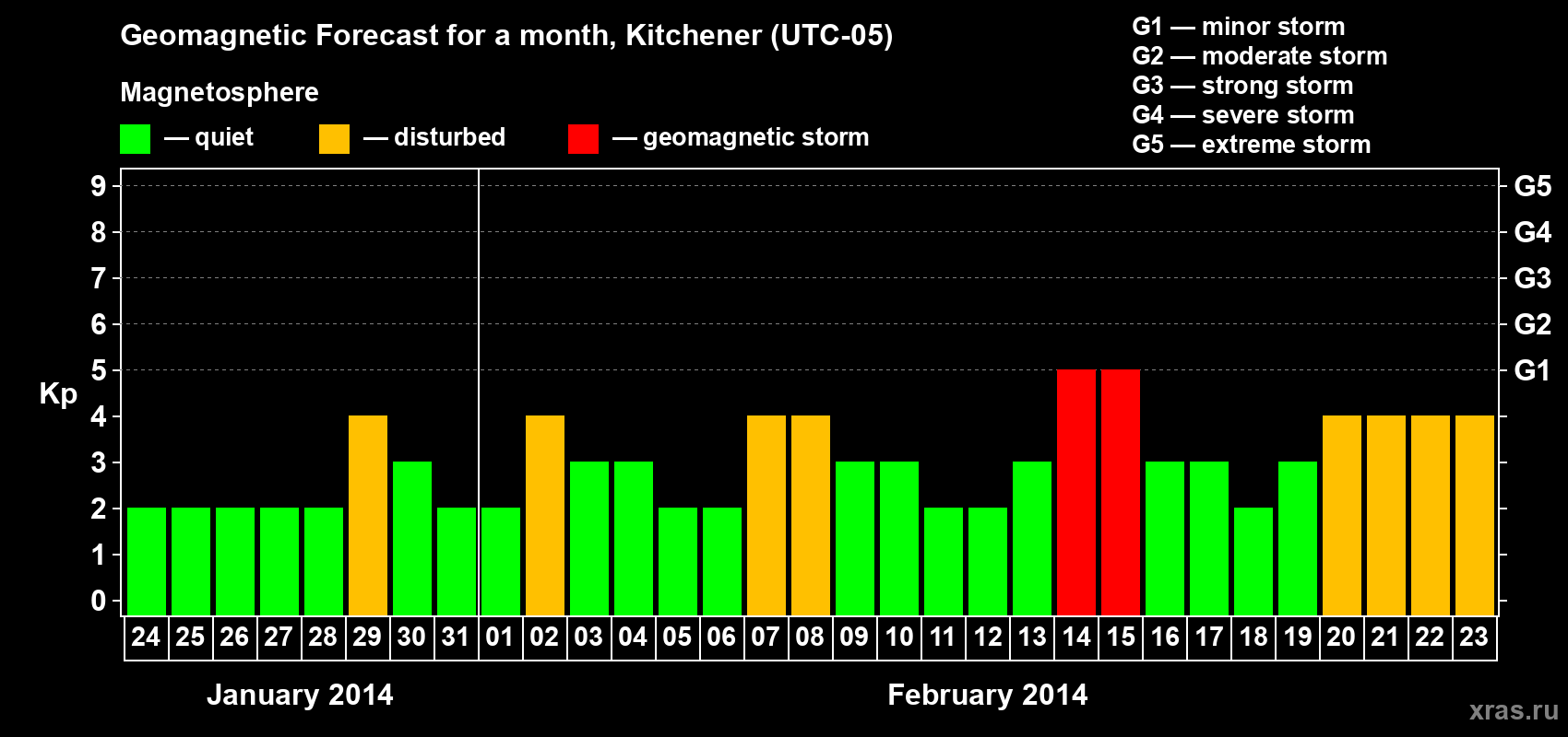 Forecast of the daily maximal value of geomagnetic index&nbsp;Kp for <b>1 month</b> (31 days) <b>from Jan 24, 2014 to Feb 23, 2014</b>