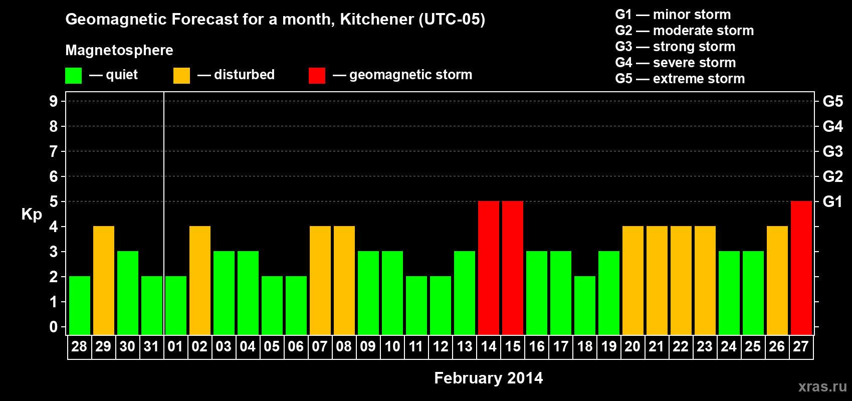 Forecast of the daily maximal value of geomagnetic index&nbsp;Kp for <b>1 month</b> (31 days) <b>from Jan 28, 2014 to Feb 27, 2014</b>