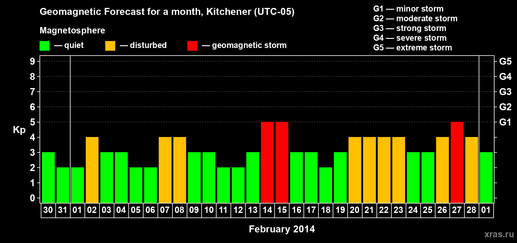 Forecast of the daily maximal value of geomagnetic index&nbsp;Kp for <b>1 month</b> (31 days) <b>from Jan 30, 2014 to Mar 01, 2014</b>