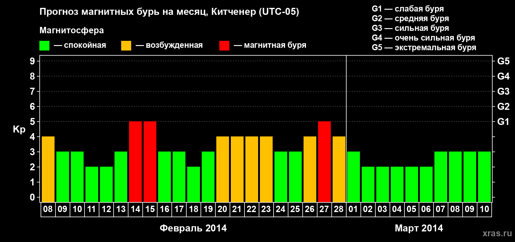 Прогноз максимального суточного геомагнитного индекса&nbsp;Kp на <b>1 месяц</b> (31 день) <b>с 08 февраля по 10 марта 2014 г</b>