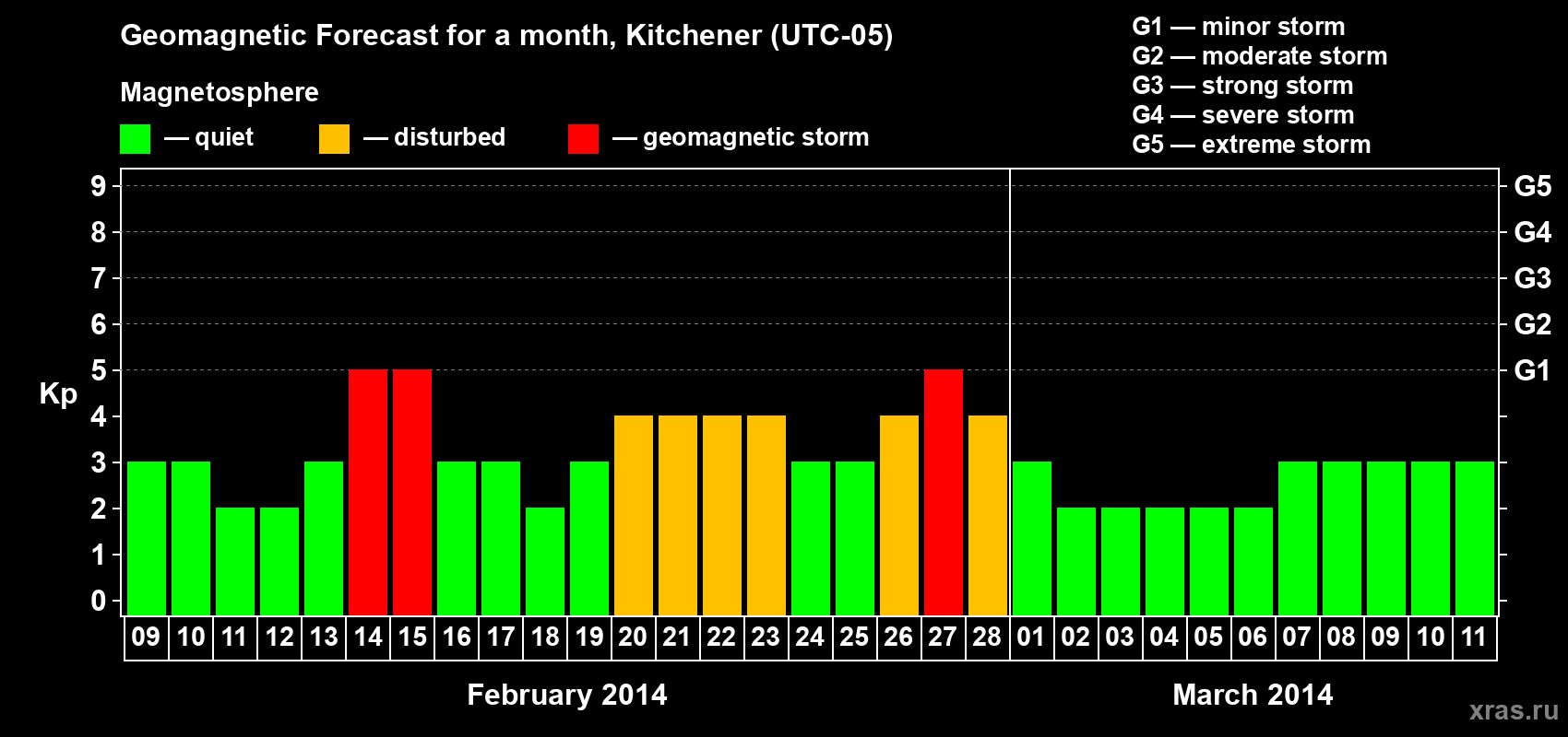 Forecast of the daily maximal value of geomagnetic index&nbsp;Kp for <b>1 month</b> (31 days) <b>from Feb 09, 2014 to Mar 11, 2014</b>