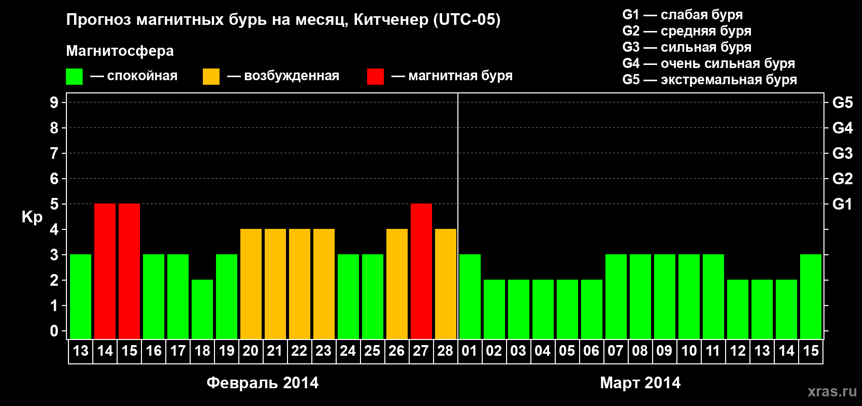 Прогноз максимального суточного геомагнитного индекса&nbsp;Kp на <b>1 месяц</b> (31 день) <b>с 13 февраля по 15 марта 2014 г</b>