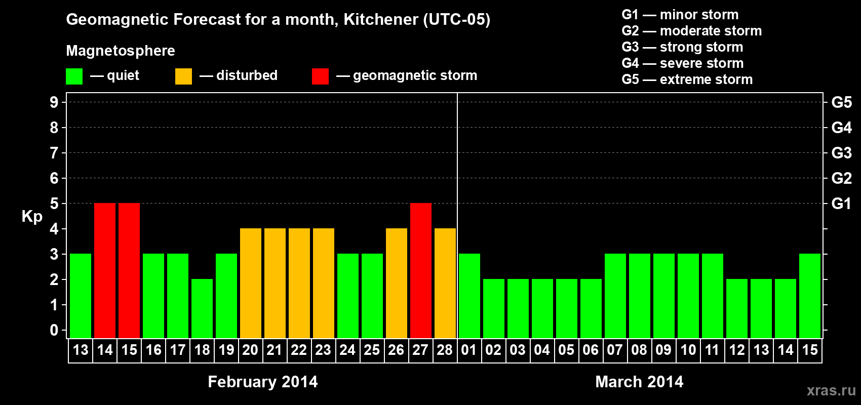 Forecast of the daily maximal value of geomagnetic index&nbsp;Kp for <b>1 month</b> (31 days) <b>from Feb 13, 2014 to Mar 15, 2014</b>