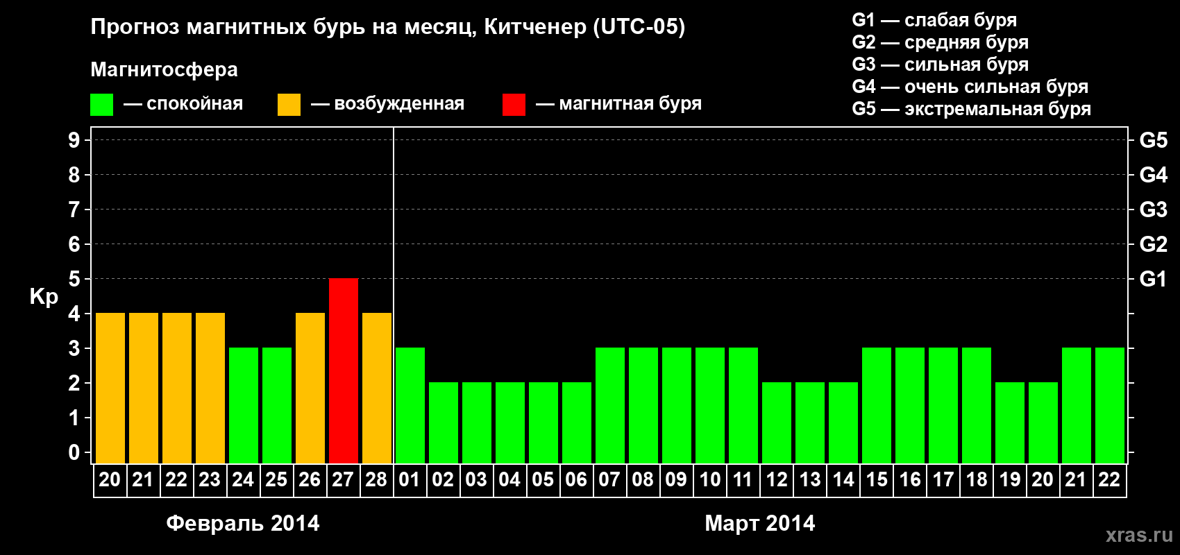 Прогноз максимального суточного геомагнитного индекса&nbsp;Kp на <b>1 месяц</b> (31 день) <b>с 20 февраля по 22 марта 2014 г</b>