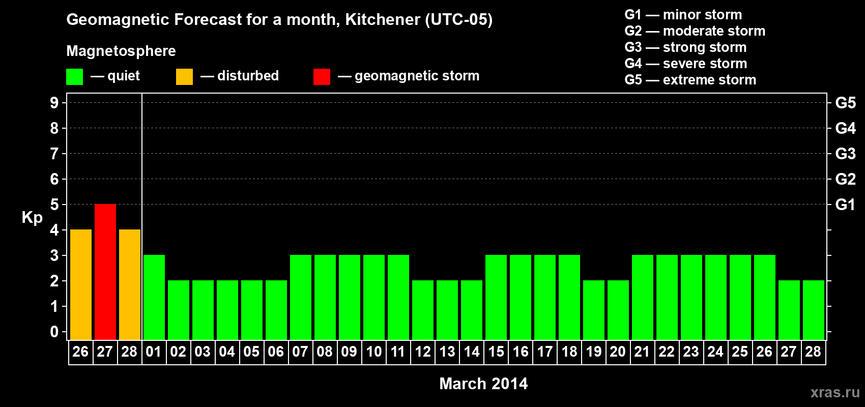 Forecast of the daily maximal value of geomagnetic index&nbsp;Kp for <b>1 month</b> (31 days) <b>from Feb 26, 2014 to Mar 28, 2014</b>