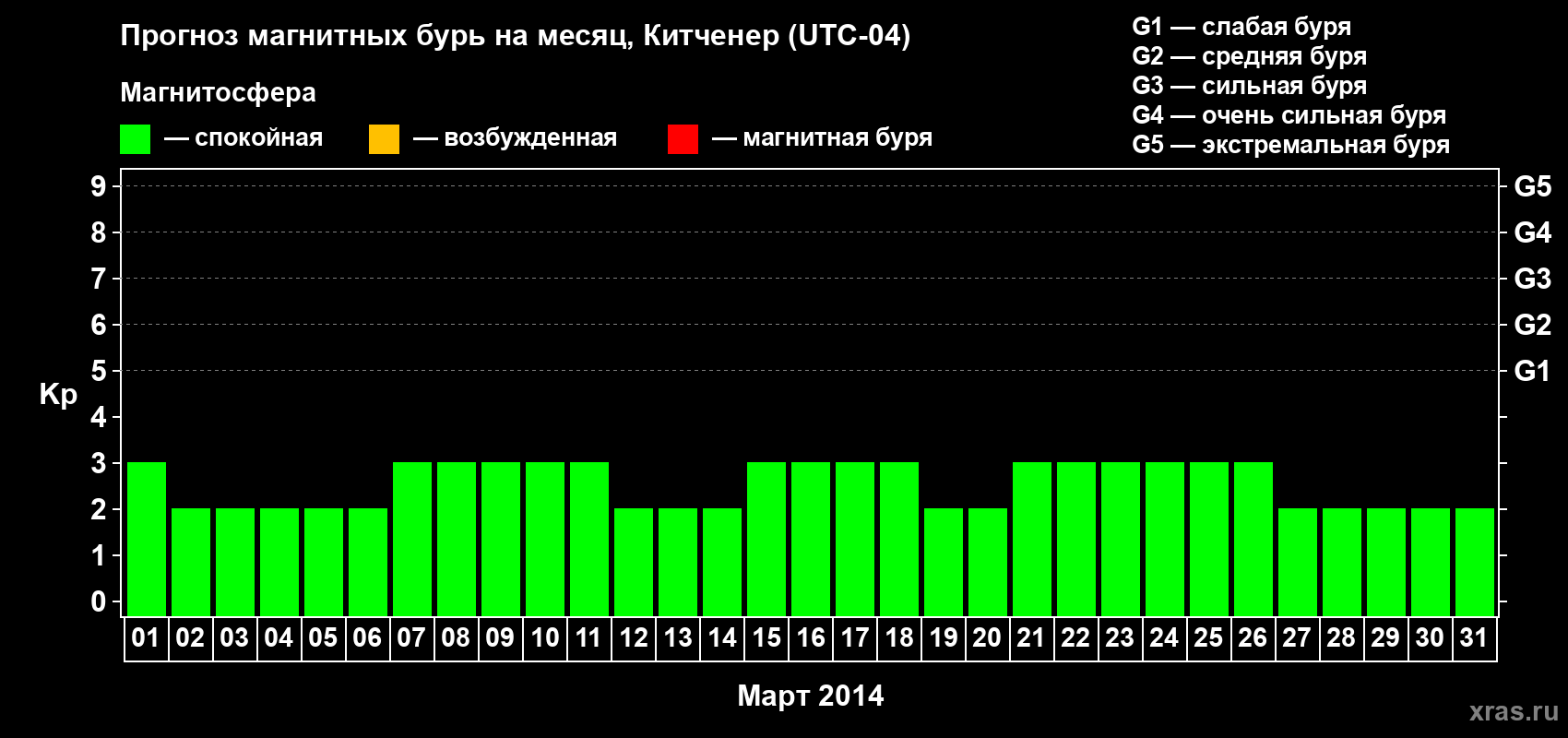 Прогноз максимального суточного геомагнитного индекса&nbsp;Kp на <b>1 месяц</b> (31 день) <b>с 01 марта по 31 марта 2014 г</b>