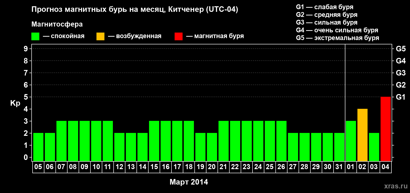 Прогноз максимального суточного геомагнитного индекса&nbsp;Kp на <b>1 месяц</b> (31 день) <b>с 05 марта по 04 апреля 2014 г</b>