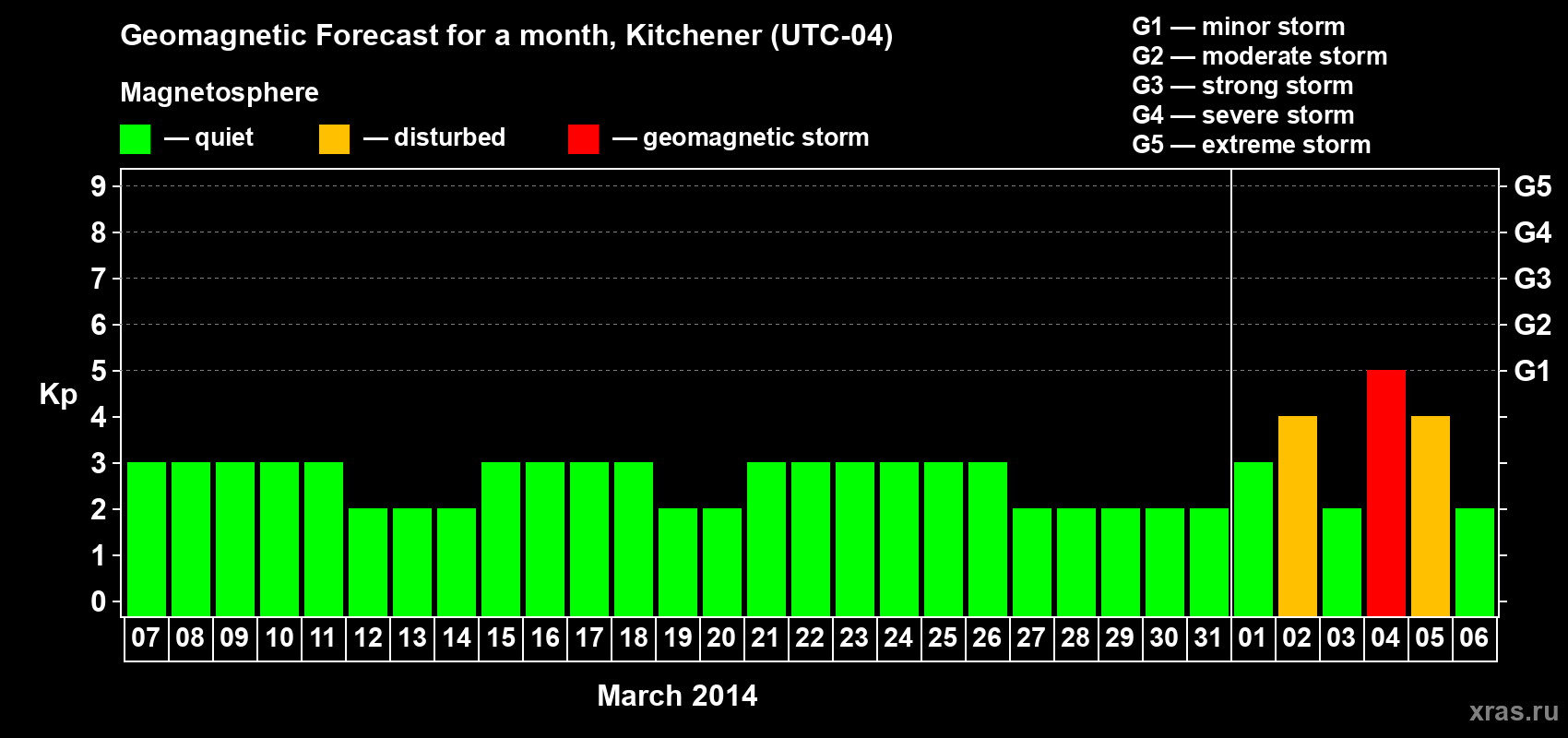 Forecast of the daily maximal value of geomagnetic index&nbsp;Kp for <b>1 month</b> (31 days) <b>from Mar 07, 2014 to Apr 06, 2014</b>