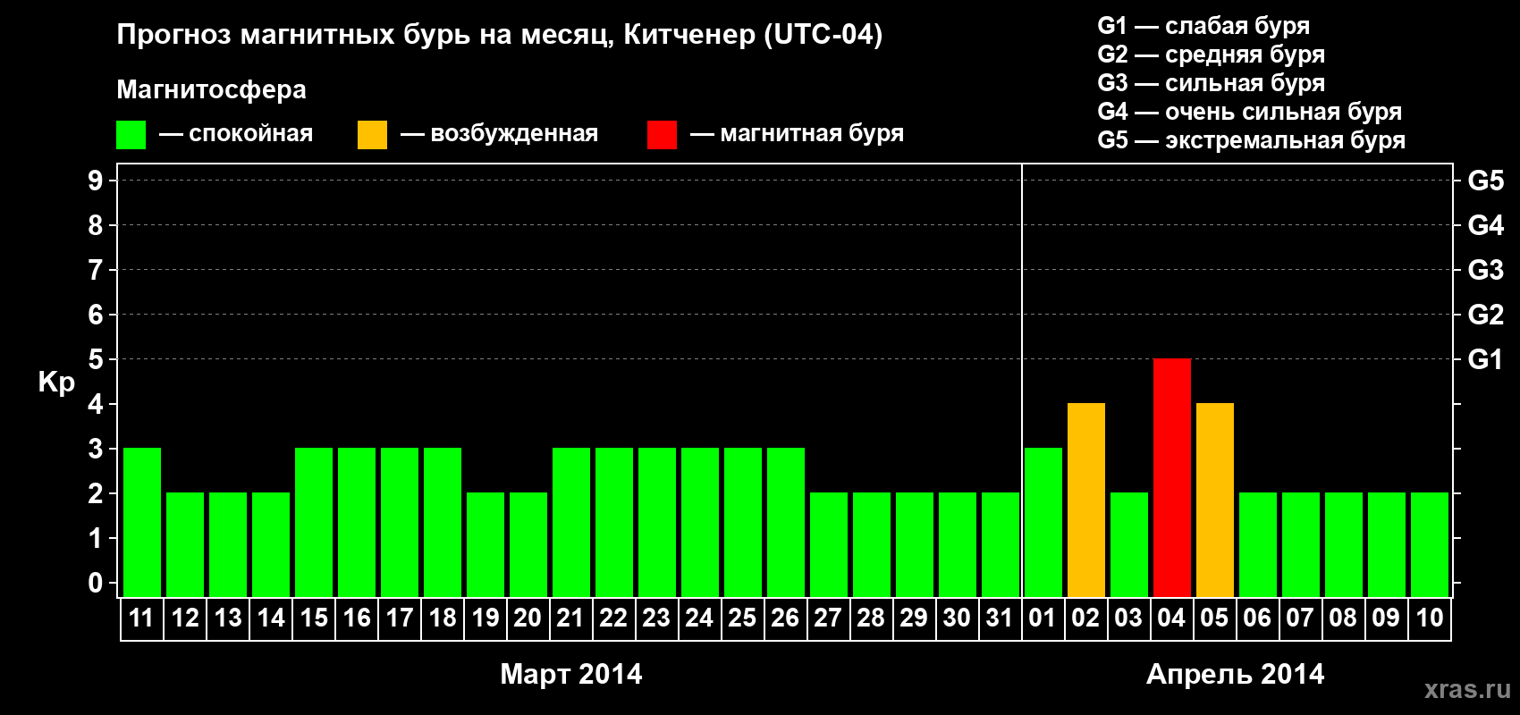 Прогноз максимального суточного геомагнитного индекса&nbsp;Kp на <b>1 месяц</b> (31 день) <b>с 11 марта по 10 апреля 2014 г</b>