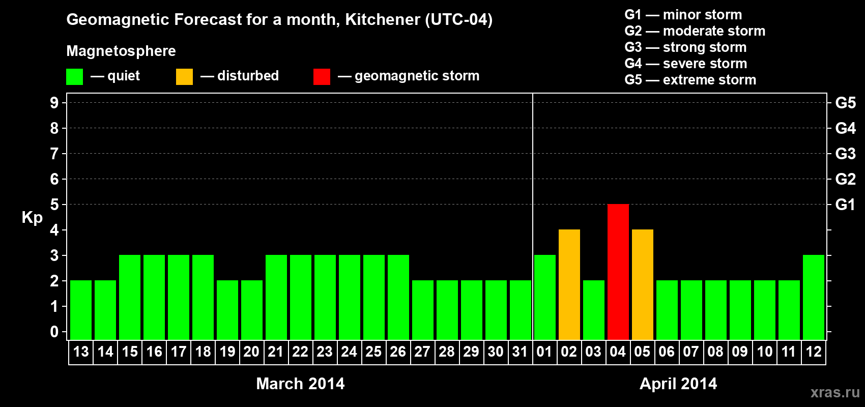 Forecast of the daily maximal value of geomagnetic index&nbsp;Kp for <b>1 month</b> (31 days) <b>from Mar 13, 2014 to Apr 12, 2014</b>