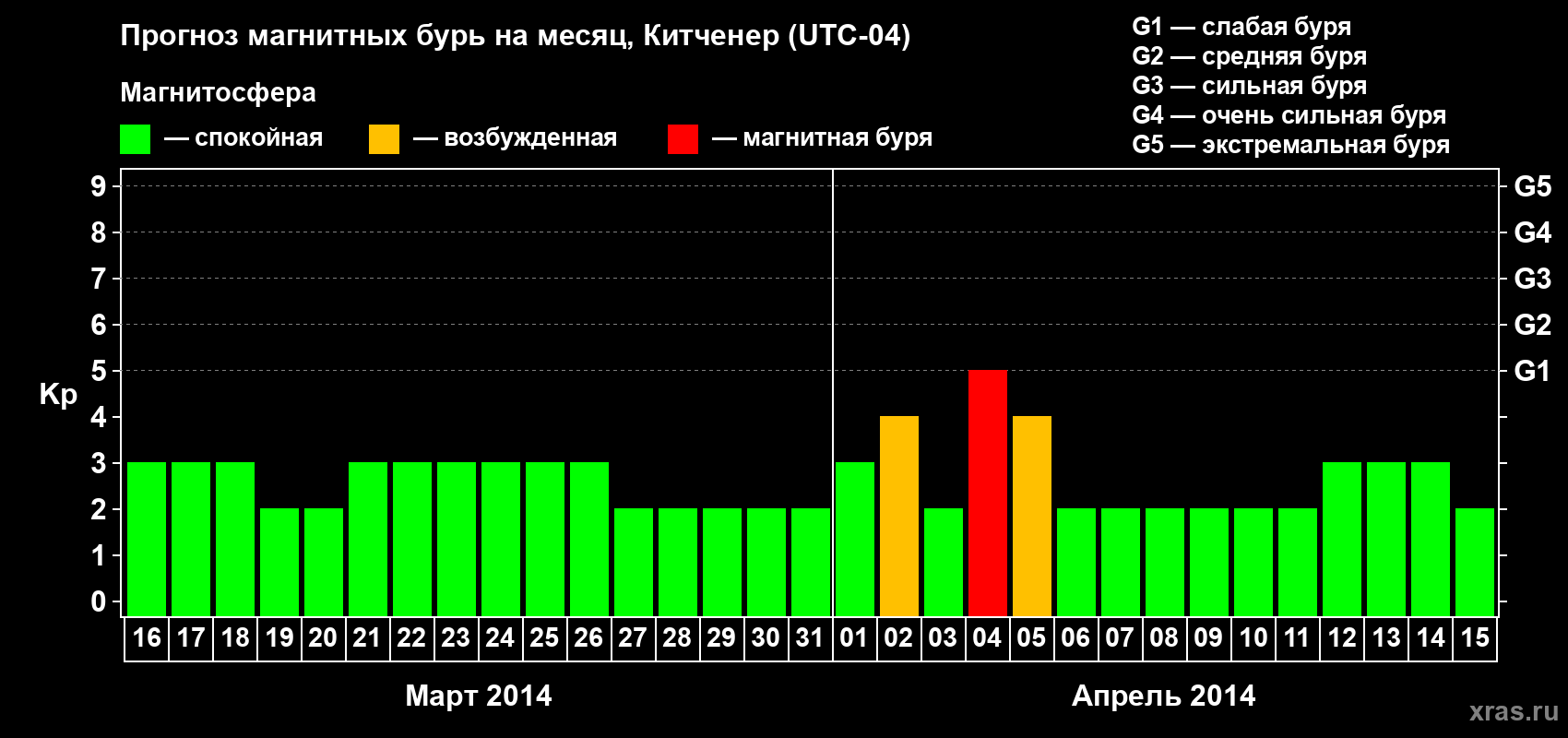 Прогноз максимального суточного геомагнитного индекса&nbsp;Kp на <b>1 месяц</b> (31 день) <b>с 16 марта по 15 апреля 2014 г</b>