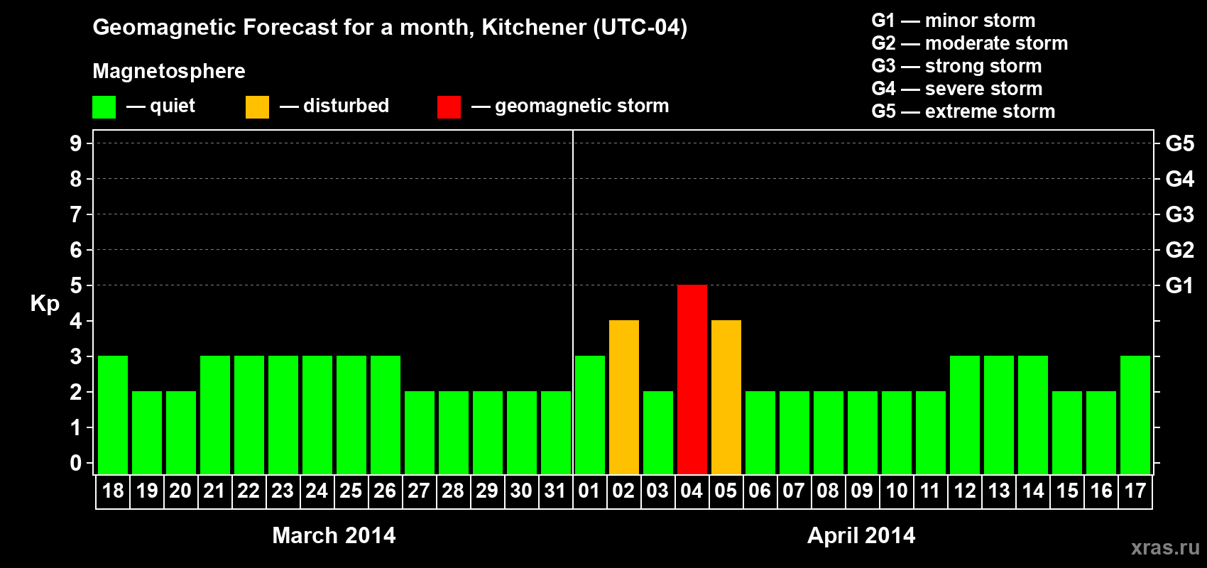Forecast of the daily maximal value of geomagnetic index&nbsp;Kp for <b>1 month</b> (31 days) <b>from Mar 18, 2014 to Apr 17, 2014</b>