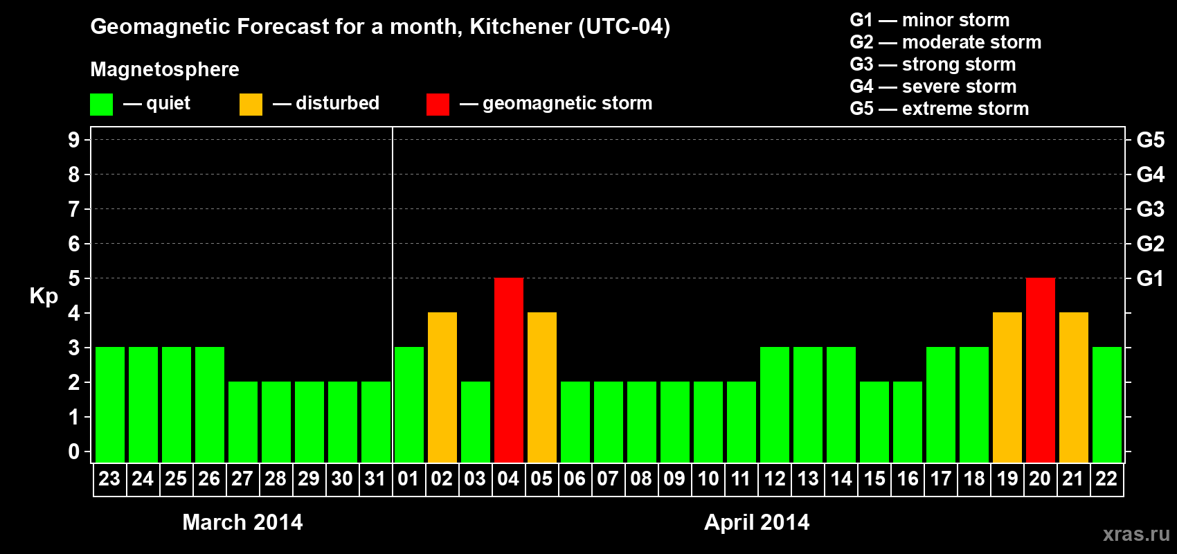 Forecast of the daily maximal value of geomagnetic index&nbsp;Kp for <b>1 month</b> (31 days) <b>from Mar 23, 2014 to Apr 22, 2014</b>